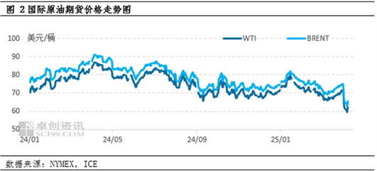 原油连续下挫影响有限 石脑油价格跌幅可控
