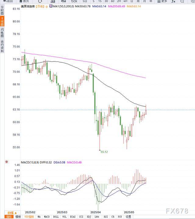 原油交易提醒:地缘局势不确定性支撑油价反弹