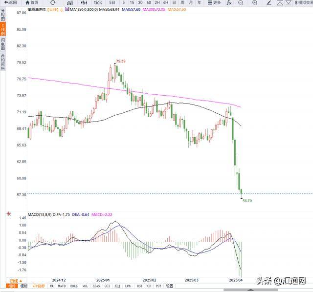 原油交易提醒：衰退担忧情绪施压油价至四年新低