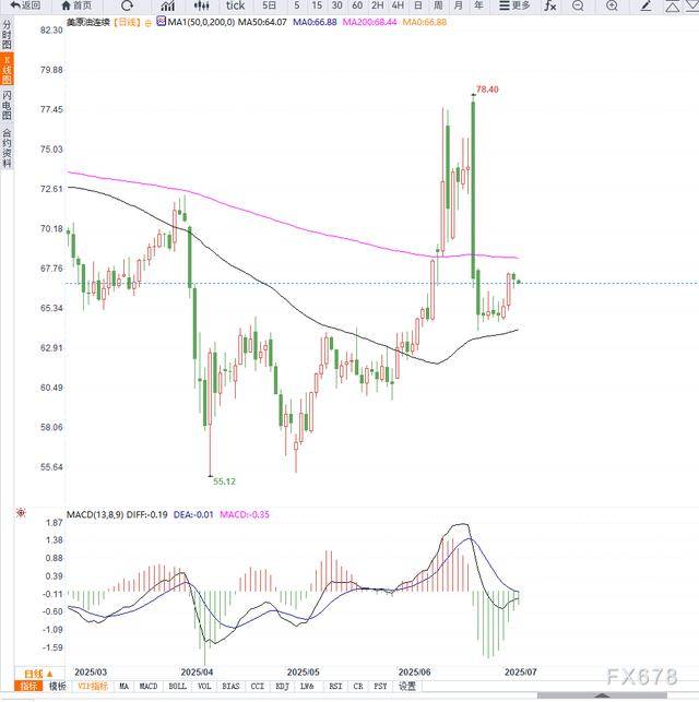 原油交易提醒：美国非农数据超预期，美元走高，支撑油价向上反弹