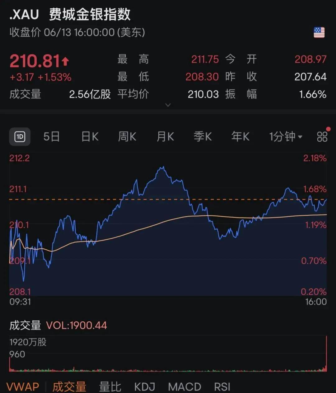 隆盛策略股票杠杆美股大跌、原油黄金大涨，这一夜发生了什么？