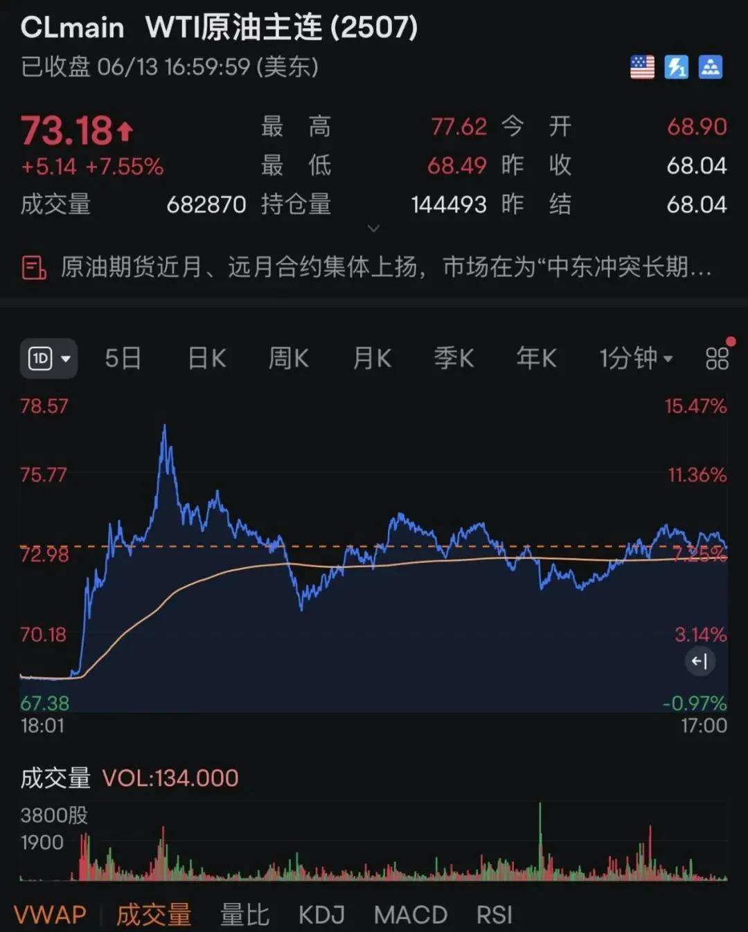 隆盛策略股票杠杆美股大跌、原油黄金大涨，这一夜发生了什么？