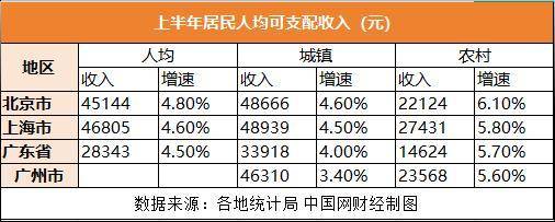 北上广上半年收入消费盘点：上海人能赚能花 国补效果显著
