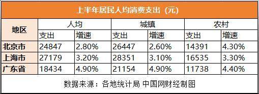 北上广上半年收入消费盘点：上海人能赚能花 国补效果显著