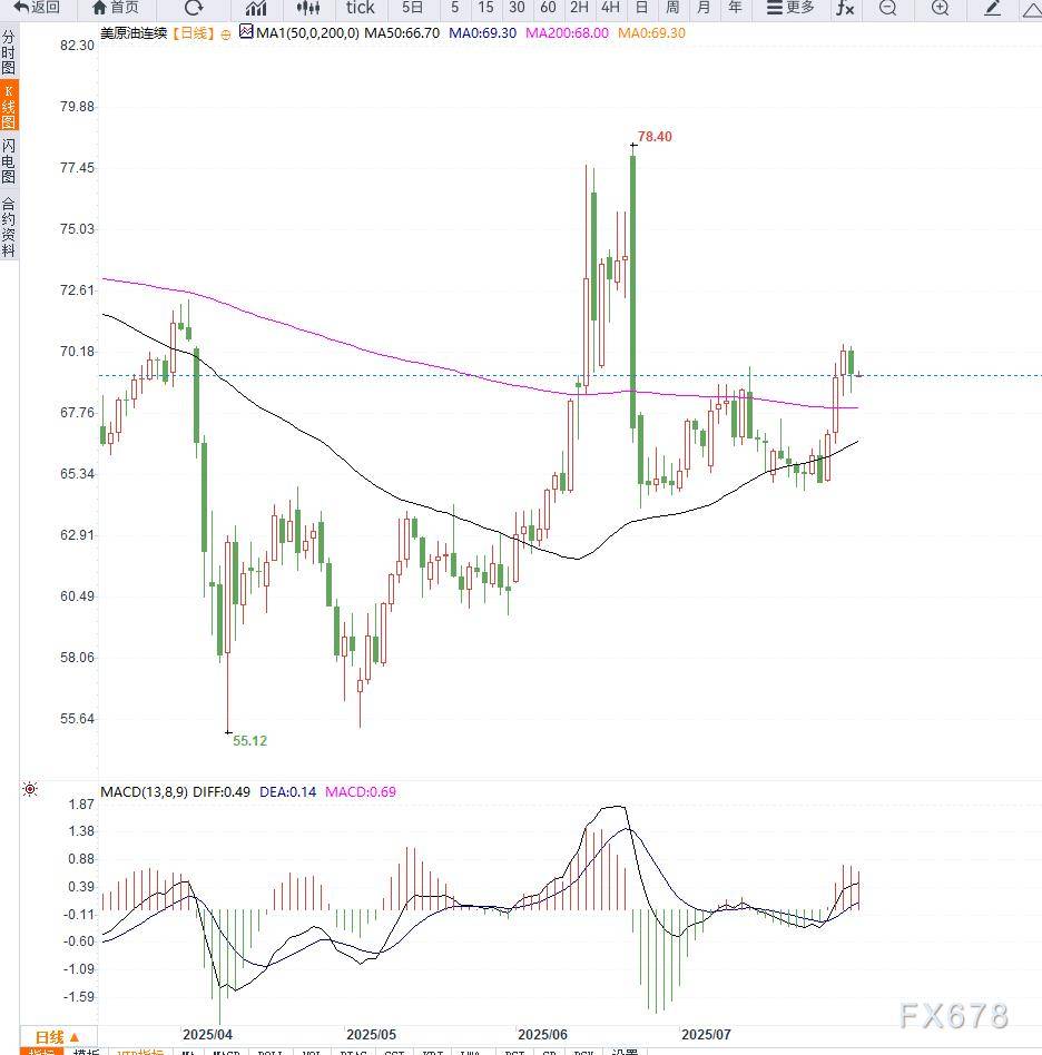 原油供给端担忧情绪支撑油价,短期回踩之后有望继续走高