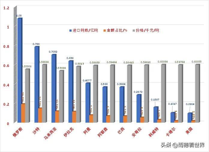 为啥俄罗斯原油占比首超沙特！我国进口能源版图中东惊变值得吗