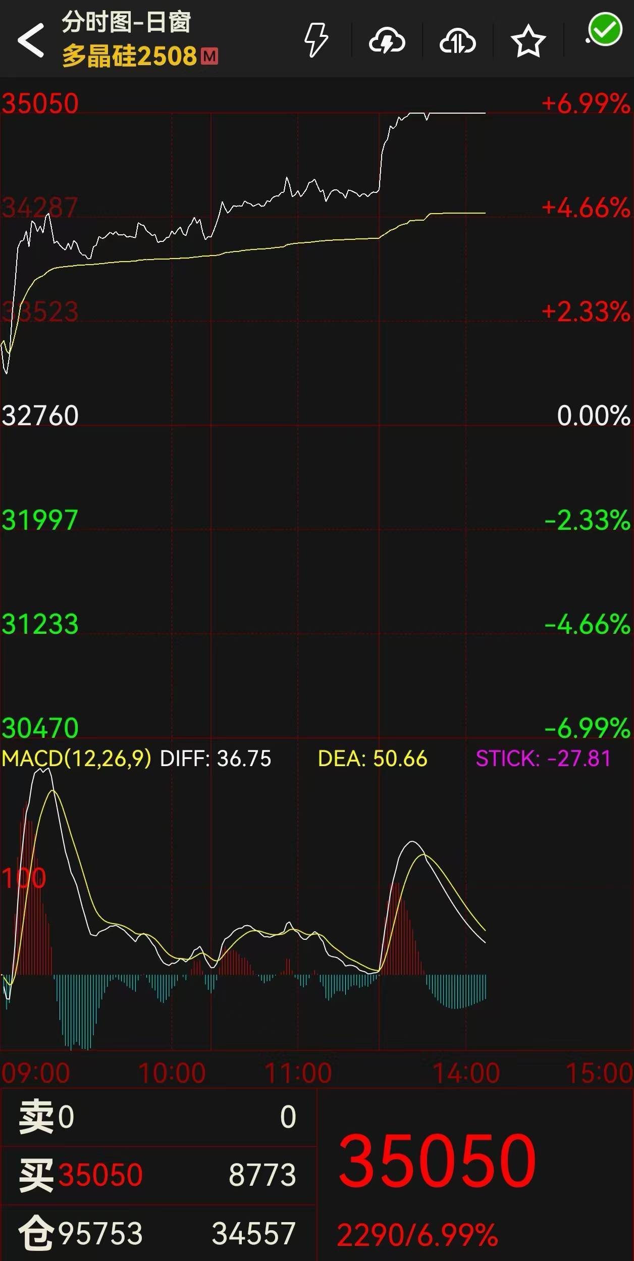 新能源材料期货集体大涨，多晶硅期货涨停