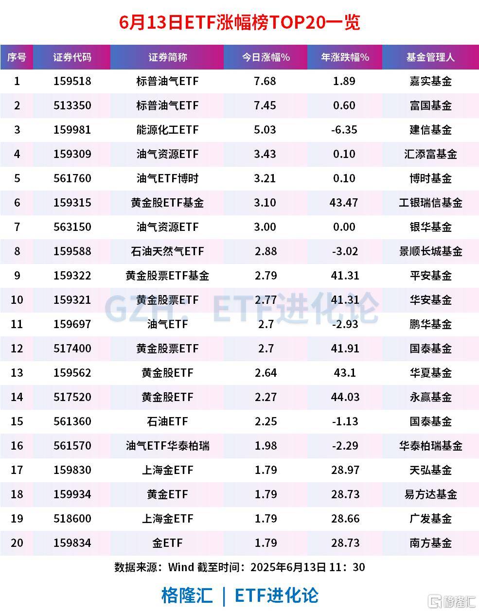 中东紧张局势升级，金价、原油飙升，WTI原油盘中暴涨10%，两只标普油气ETF涨超7%，能源化工ETF涨5%