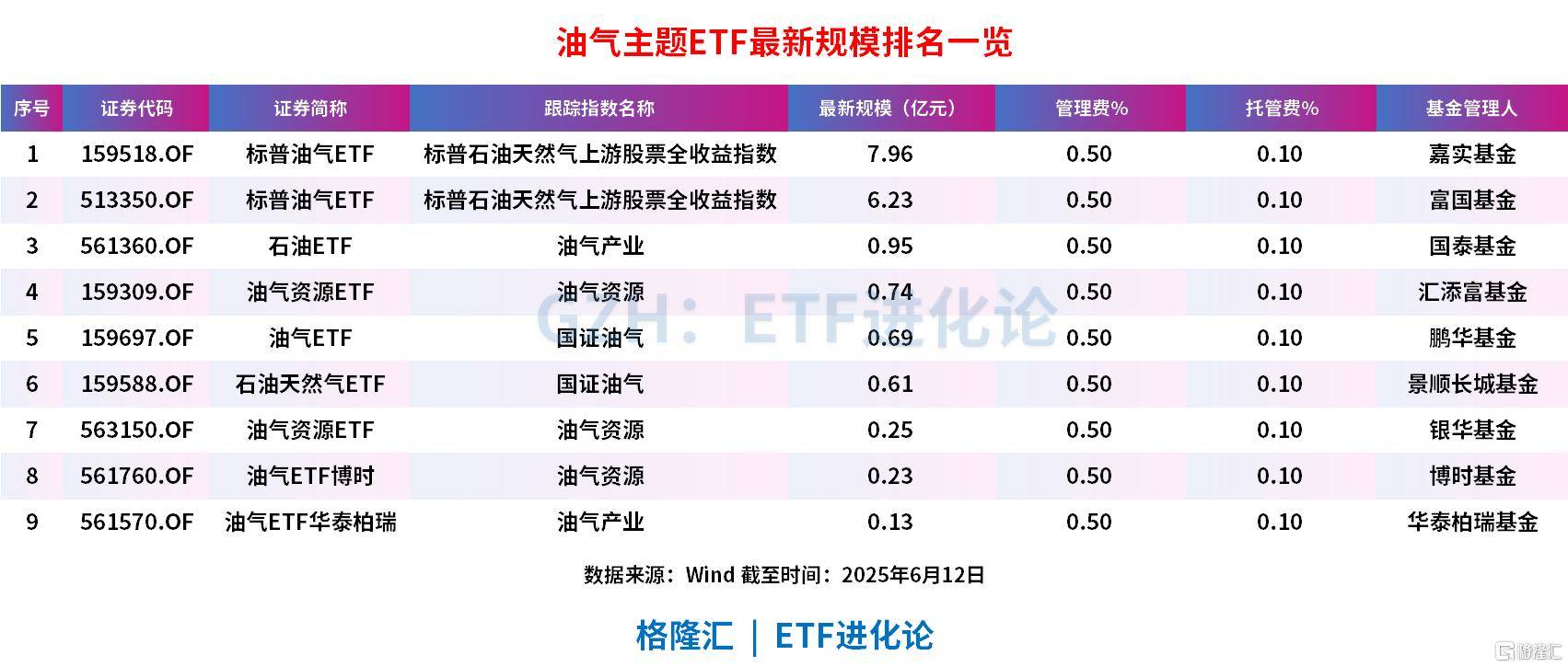 中东紧张局势升级，金价、原油飙升，WTI原油盘中暴涨10%，两只标普油气ETF涨超7%，能源化工ETF涨5%