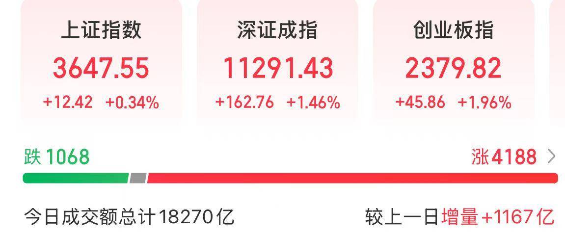 今天，A股放量上攻！沪指盘中再创反弹新高