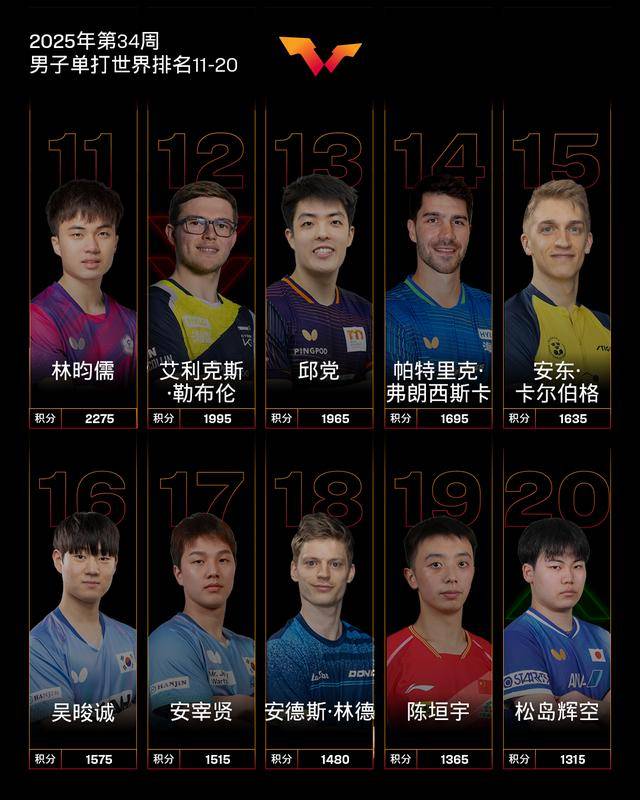 国际乒联发布最新世界排名，孙颖莎连续162周世界第一