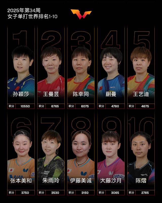 国际乒联发布最新世界排名，孙颖莎连续162周世界第一