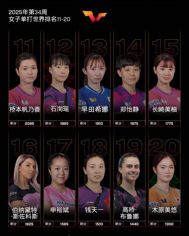 国际乒联发布最新世界排名，孙颖莎连续162周世界第一
