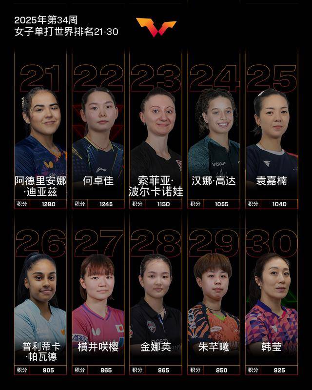 国际乒联发布最新世界排名，孙颖莎连续162周世界第一