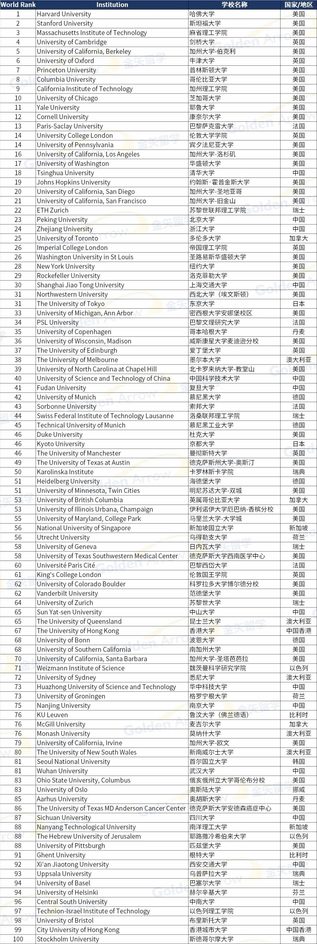2025软科世界大学学术排名最新发布