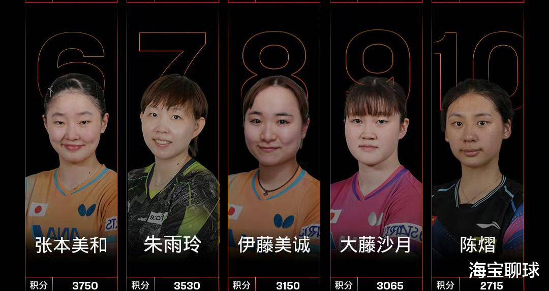 仍然超过一万分，孙颖莎站稳世界第一位置，世界乒联最新排名