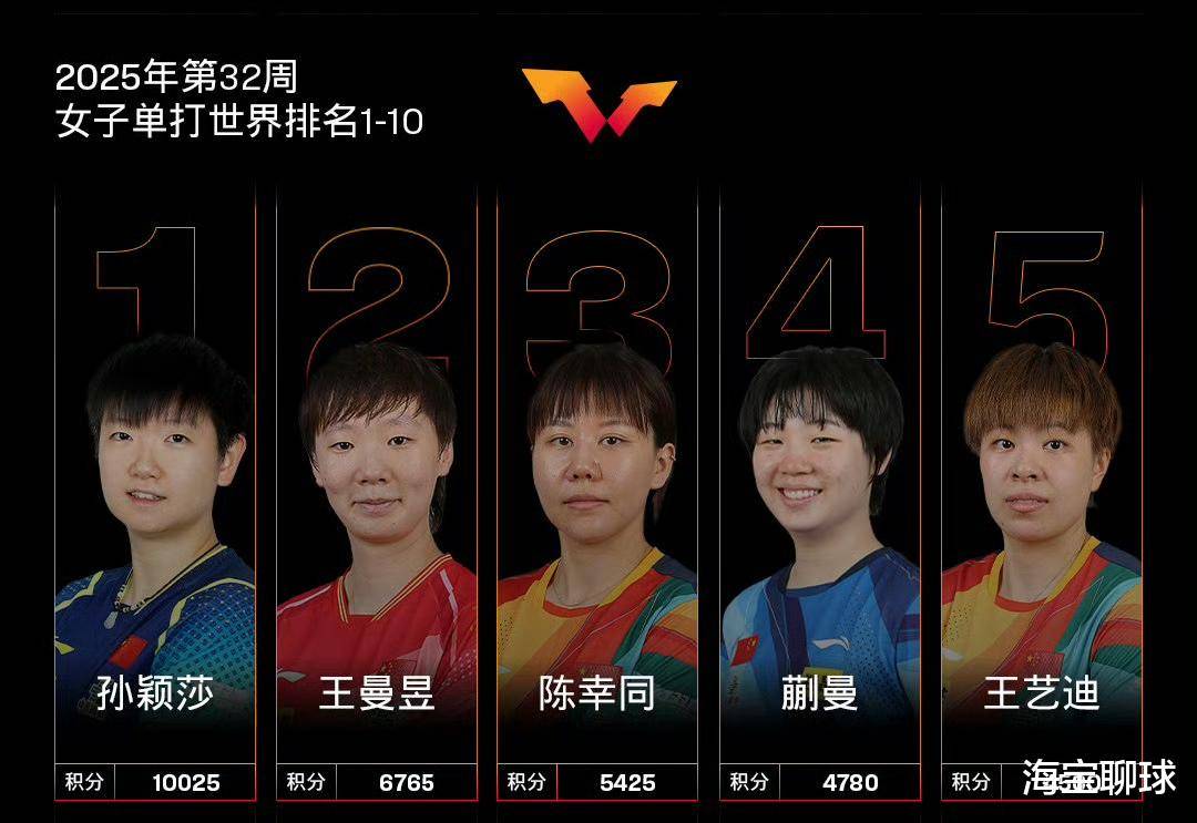 仍然超过一万分，孙颖莎站稳世界第一位置，世界乒联最新排名