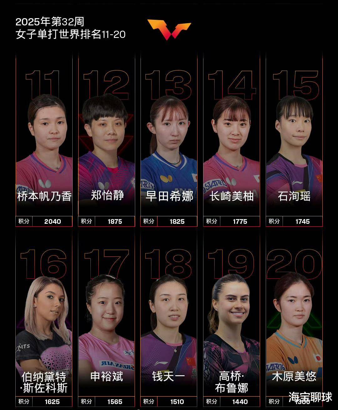 仍然超过一万分，孙颖莎站稳世界第一位置，世界乒联最新排名