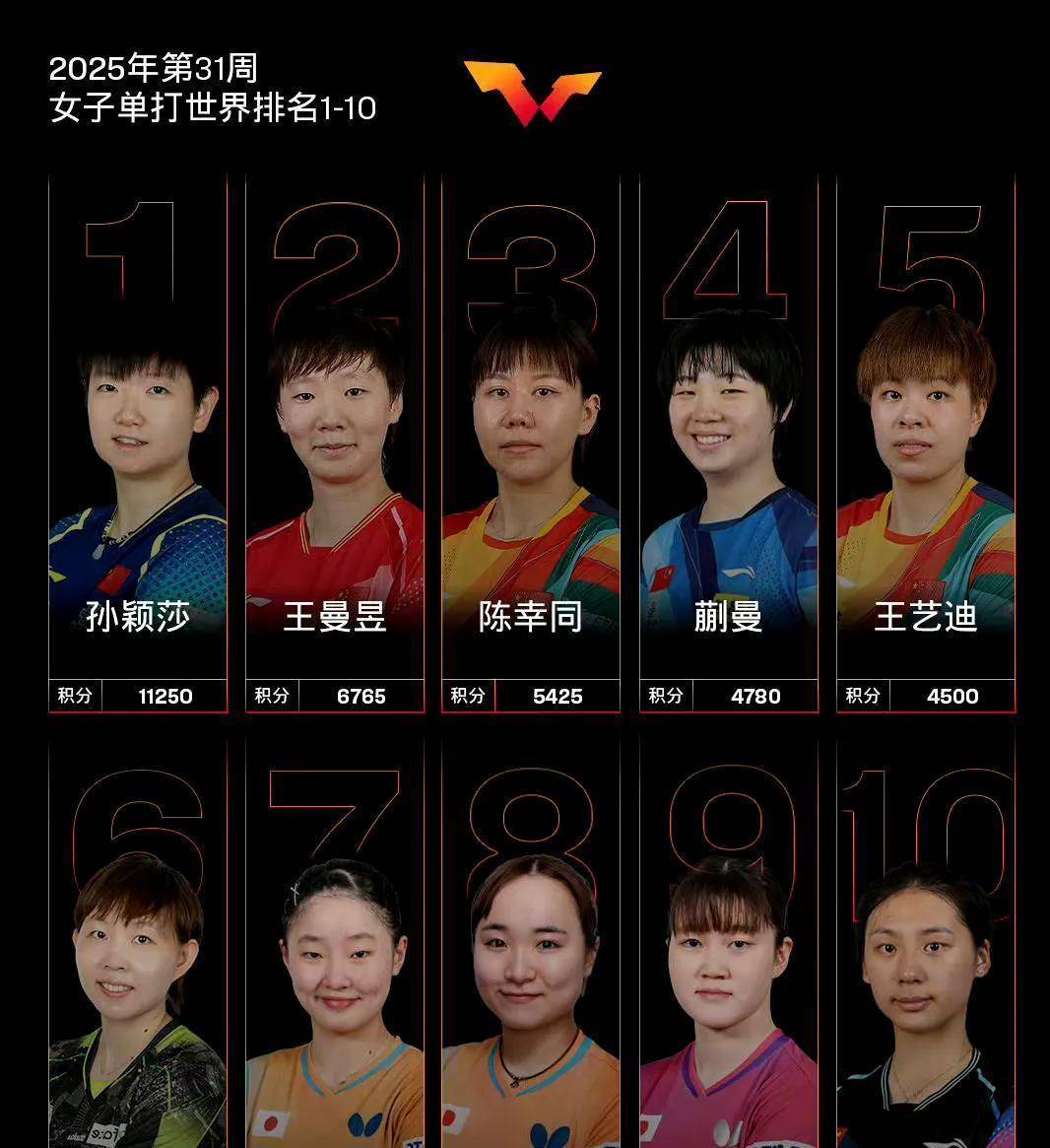 就在今天上午,国际乒联传来孙颖莎、王楚钦最新消息