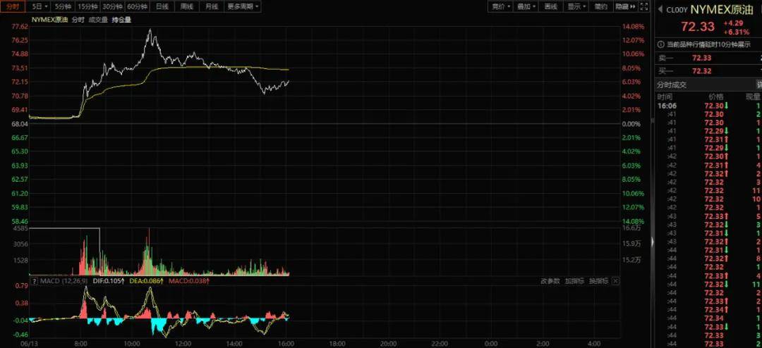 原油期货今天高开低走 表示对以色列伊朗事件预期兑现？