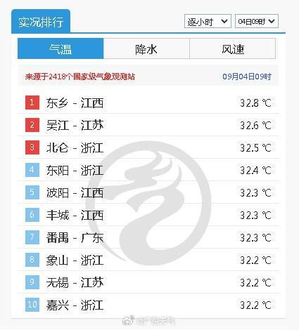 台风“琵琶”生成,37℃持续!广东将出现大片高温,广州番禺冲上全国高温榜