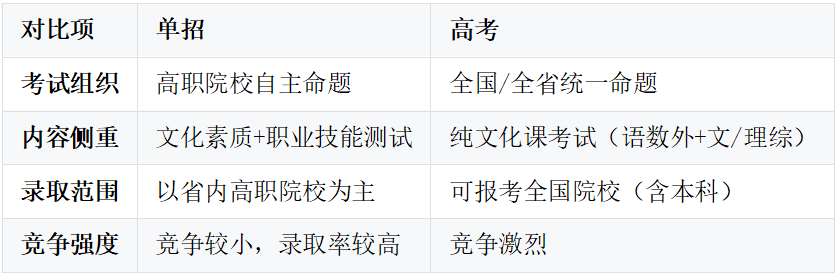 单招是什么意思