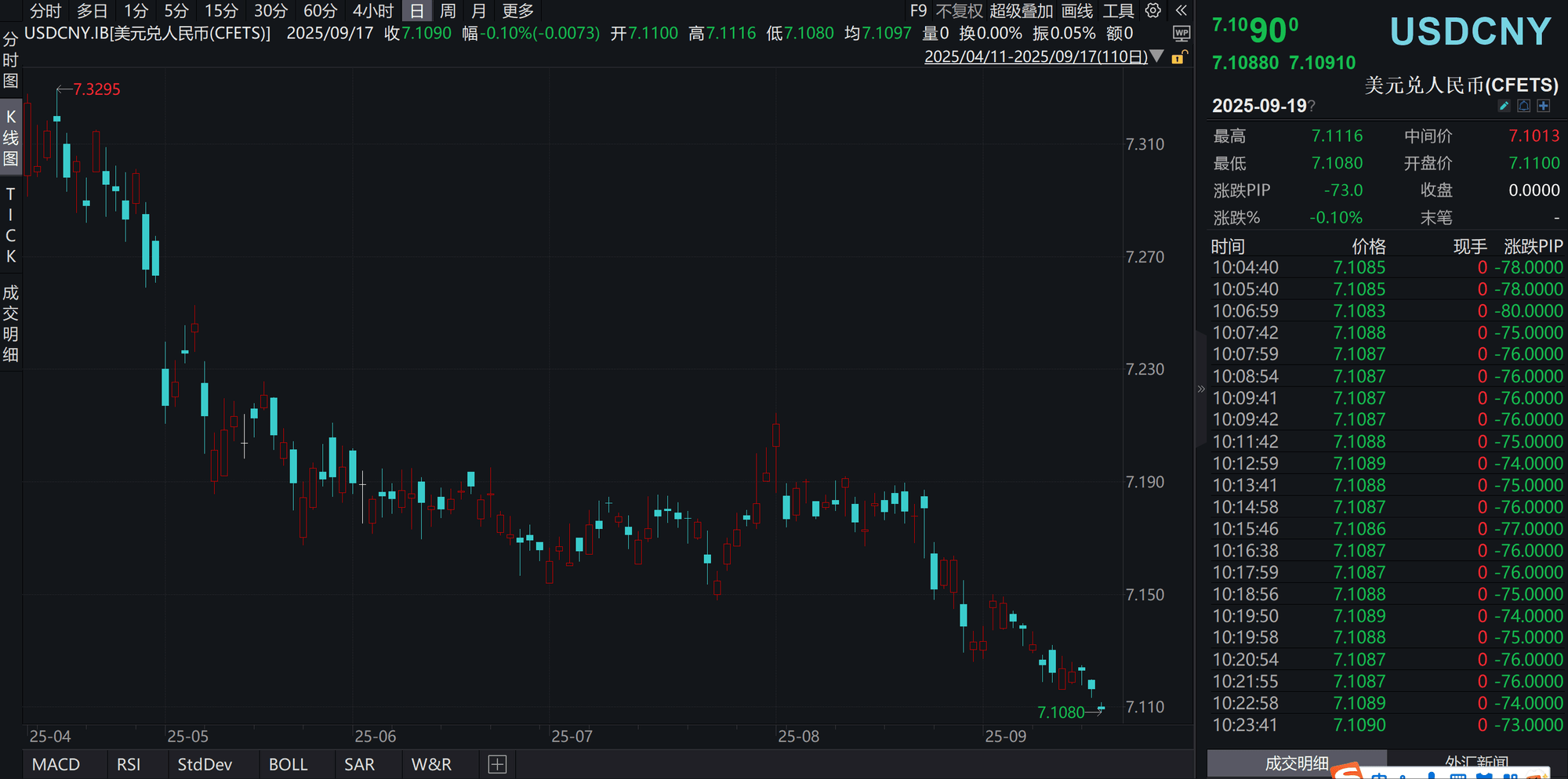 人民币对美元汇率逼近7.1关口 中间价连续两日调升