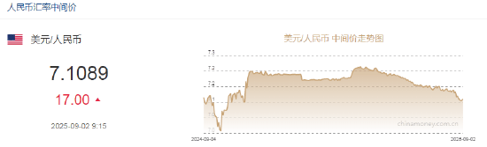 人民币兑美元中间价报7.1089，下调17点！美国财长贝森特：不担心美元汇率，欧元强势源于欧洲财政扩张