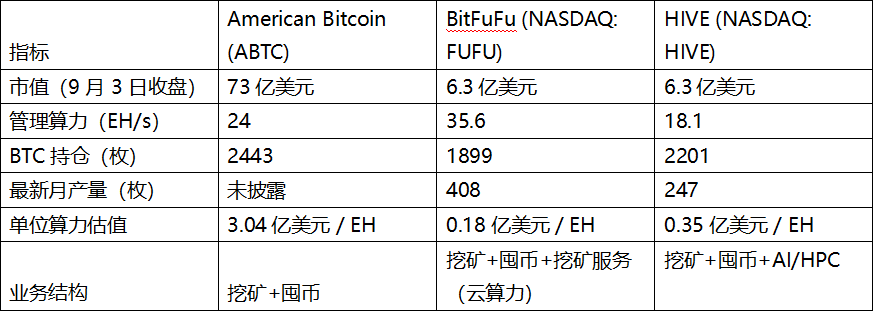 特朗普家族下矿：American Bitcoin上市引发比特币矿企重估