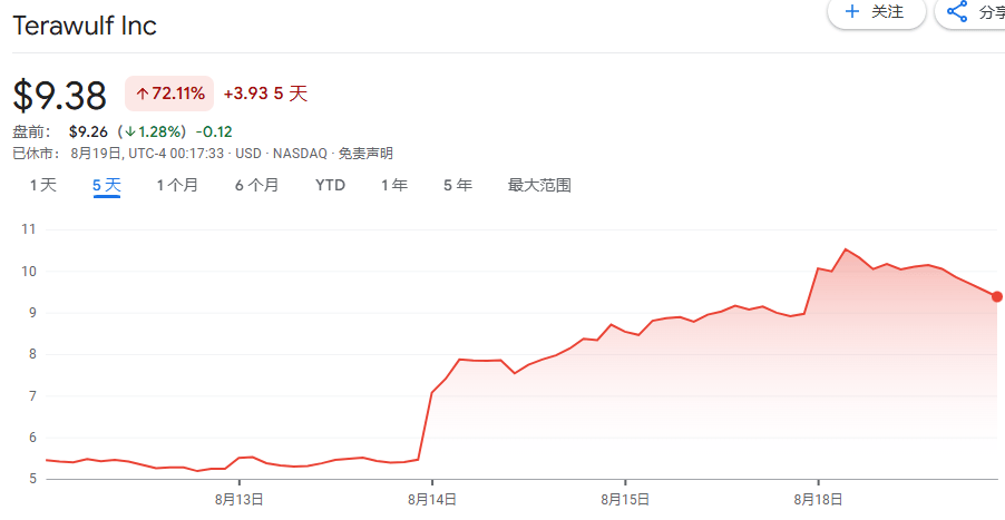 获谷歌32亿美元支持！比特币矿商TeraWulf股价五日飙涨近90%