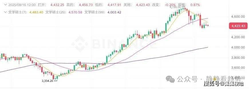 8月16日今日加密货币价格:比特币稳如泰山!ETH却暴跌4%,MNT逆势狂拉12%!抄底机会浮现?