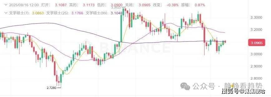 8月16日今日加密货币价格:比特币稳如泰山!ETH却暴跌4%,MNT逆势狂拉12%!抄底机会浮现?