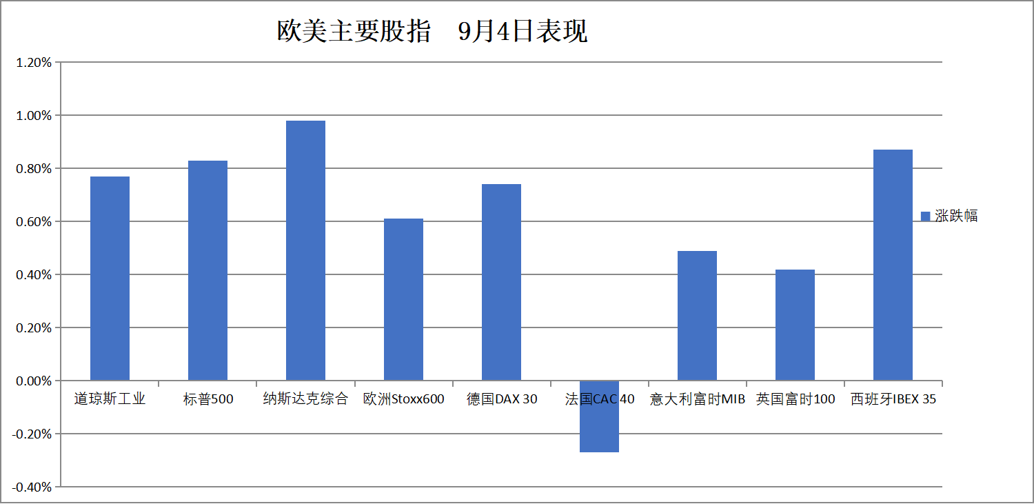 重磅非农就业报告前夕，标普500新高，美债涨，以太币跌约4%