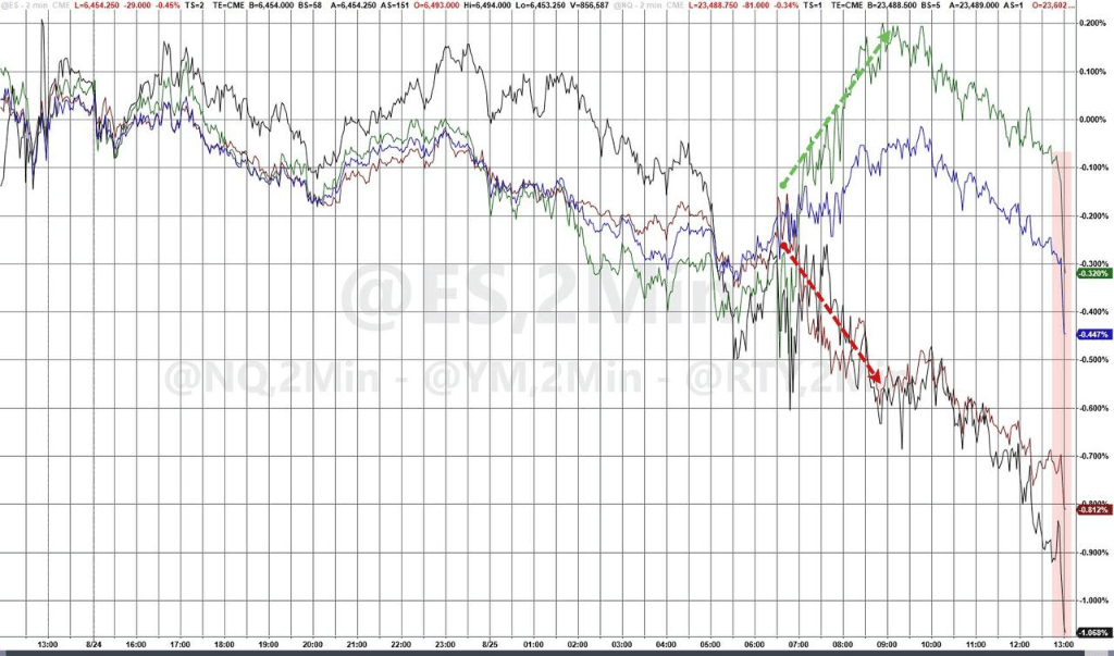 美股反弹一日游，三大股指回落，原油四连涨，人民币一个月新高，以太坊下挫