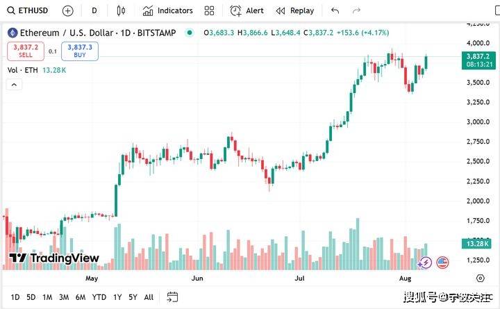 以太坊价格突破 1 万美元对加密货币领域意味着什么
