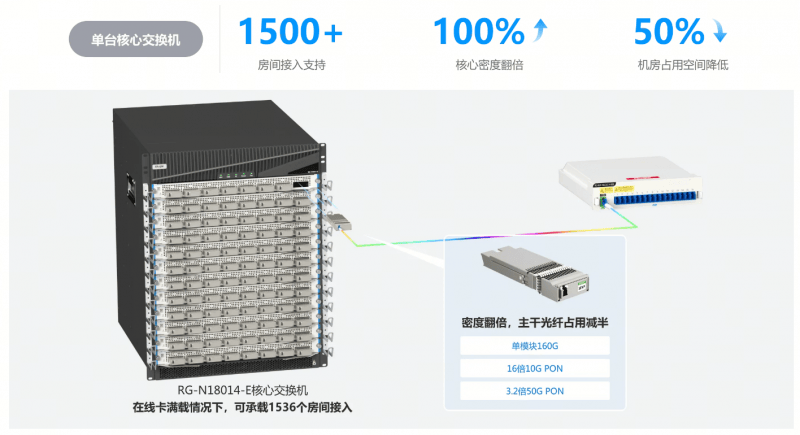 锐捷极简以太彩光入室破30万间！历时5年，以太全光交出满意答卷！