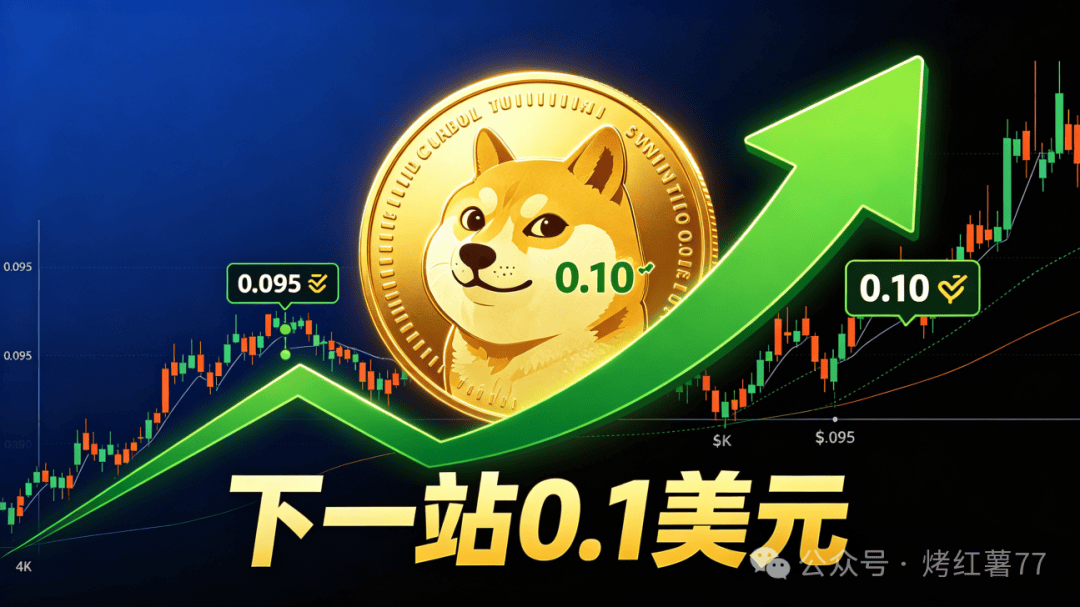 狗狗币企稳了？0.095美元撑住，下一站0.1美元！