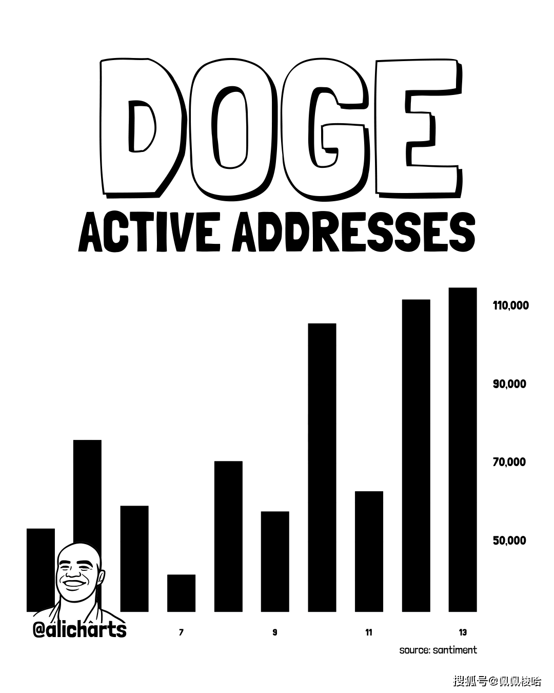 巨鲸72小时扫货4.7亿枚DOGE！狗狗币飙涨6%!