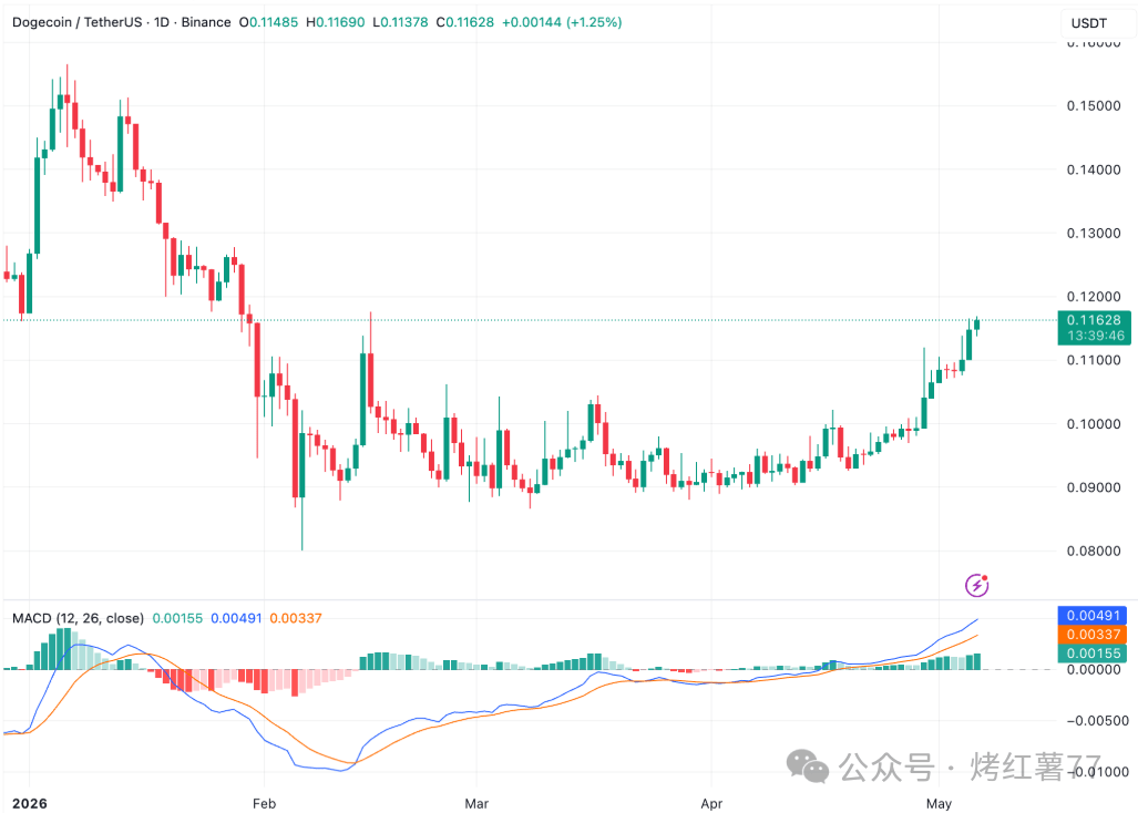 狗狗币（DOGE）突破盘整区间，市场动能转强，上涨空间已打开？
