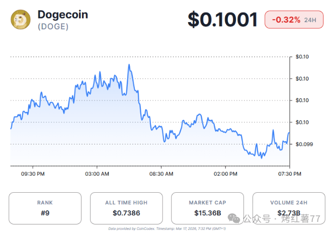 狗狗币（DOGE）现在能买吗？0.10美元能否引发下一轮上涨行情？