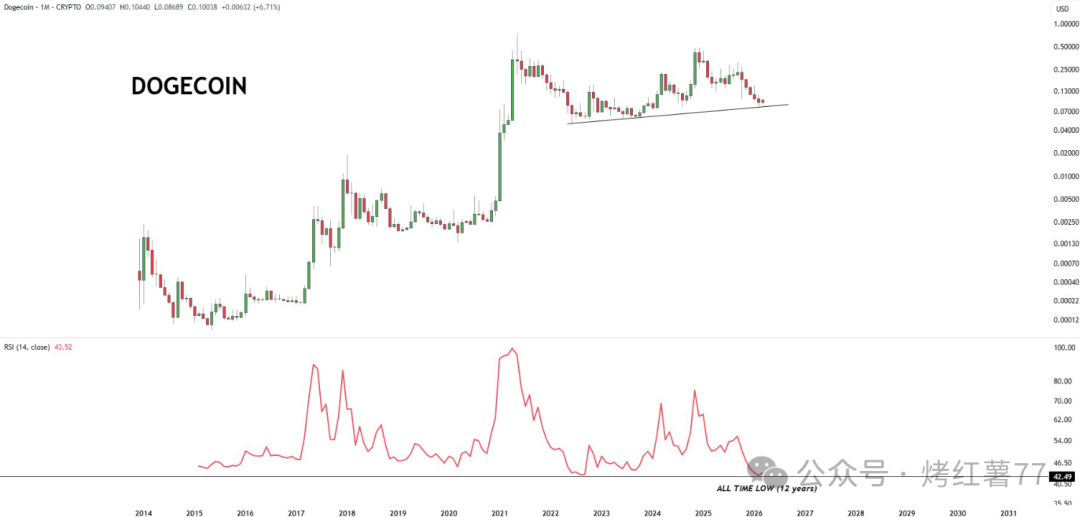 狗狗币（DOGE）现在能买吗？0.10美元能否引发下一轮上涨行情？