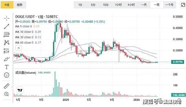 狗狗币价格窄幅震荡，波动性下降——接下来会发生什么？