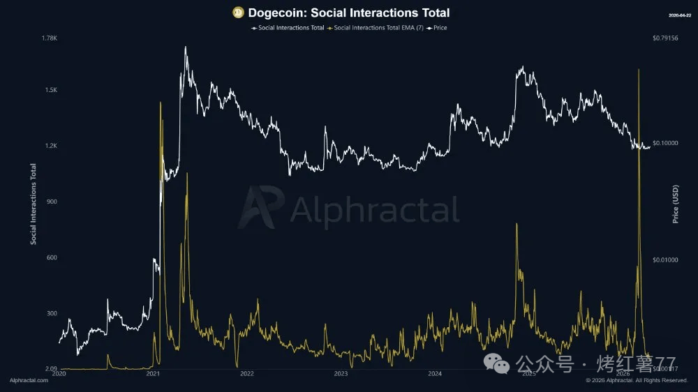 暴跌64%!狗狗币大跳水,马斯克也救不了DOGE?它为啥疯狂加仓?