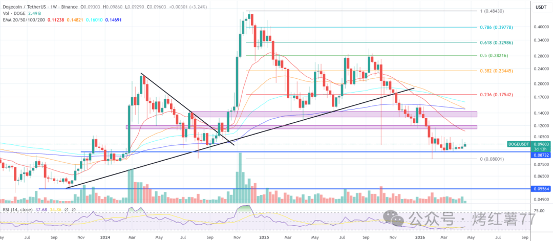 暴跌64%!狗狗币大跳水,马斯克也救不了DOGE?它为啥疯狂加仓?
