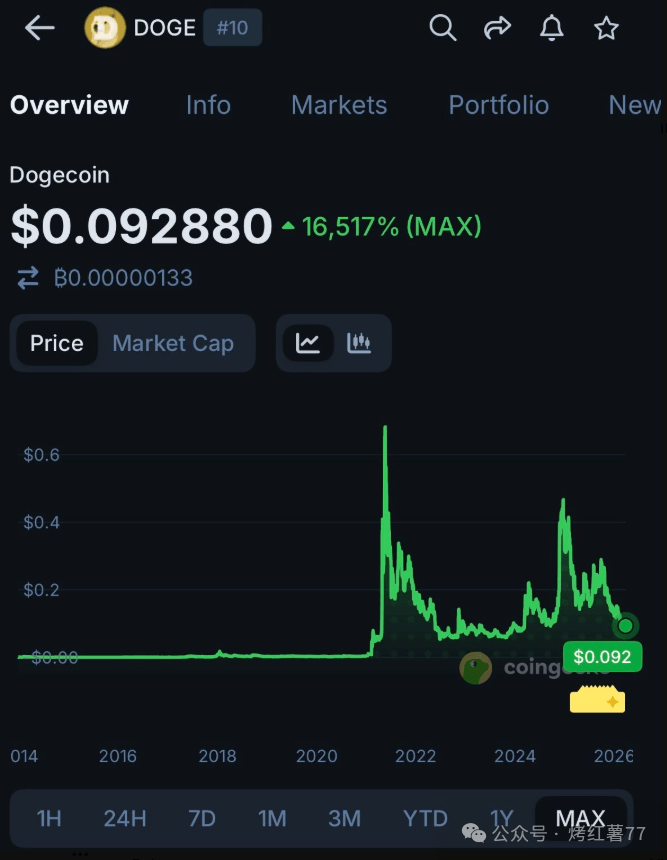 狗狗币迎来反弹信号？马斯克和大佬加持，DOGE这些关键价位必看！