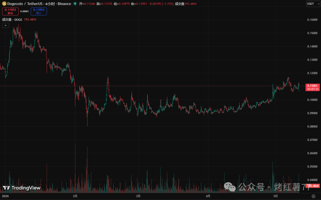 狗狗币(DOGE)突遭下滑!24小时交易量暴跌50%,0.10美元成生死线!