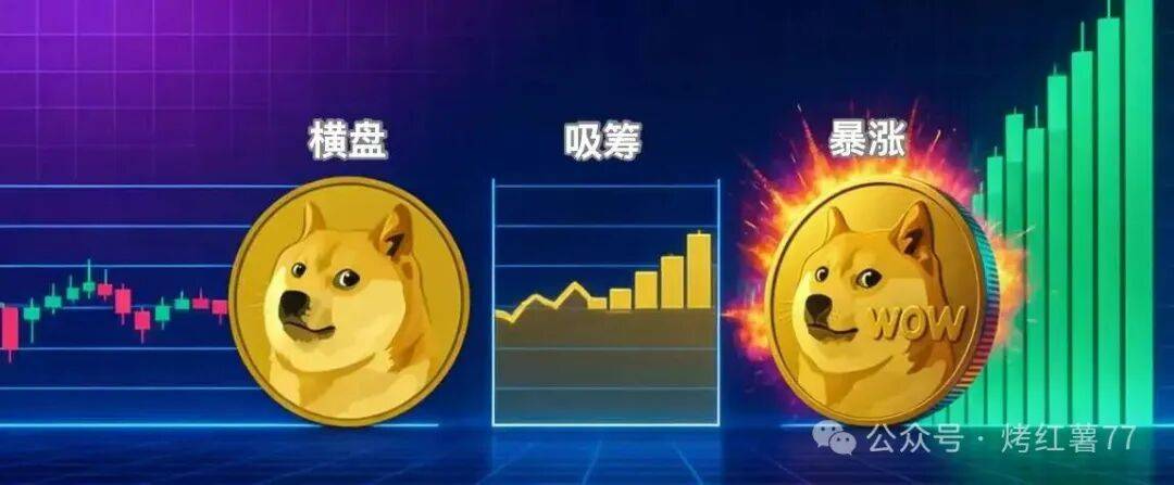 横盘、吸筹、暴涨？0.094刀的狗狗币（DOGE），突破阻力就起飞？