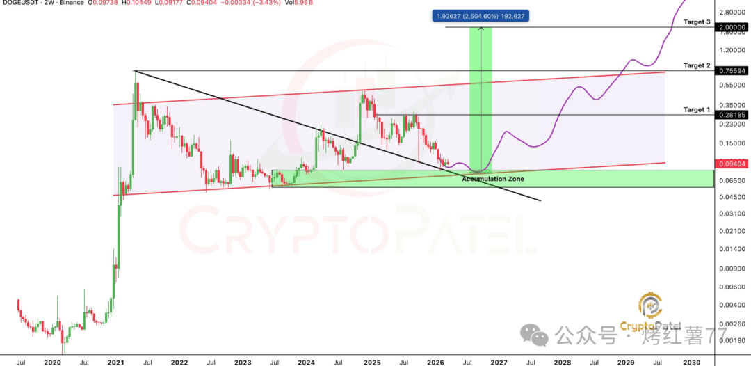 横盘、吸筹、暴涨？0.094刀的狗狗币（DOGE），突破阻力就起飞？