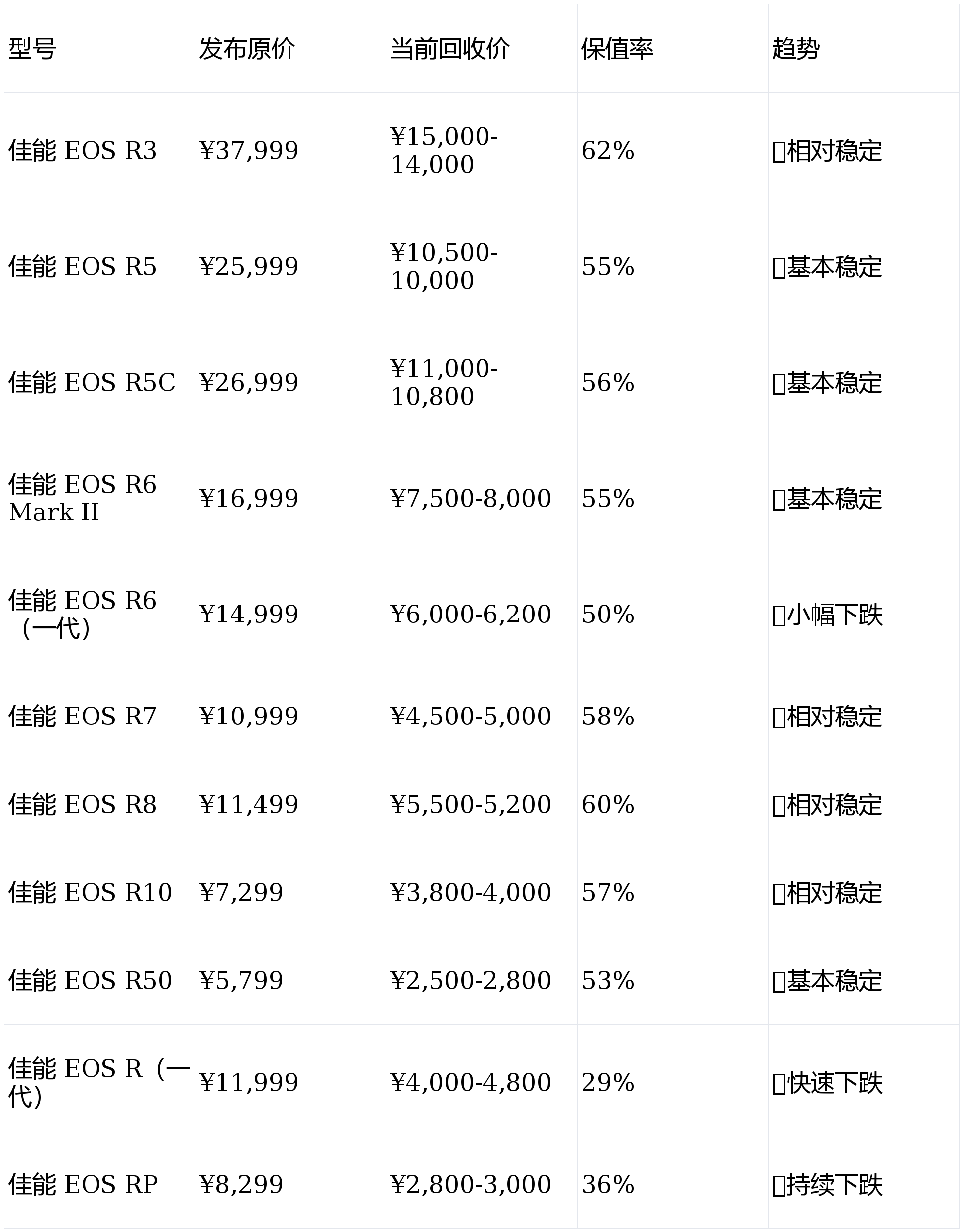 佳能相机回收价格表2026：EOS R5/R6 II/5D4最新回收价查询