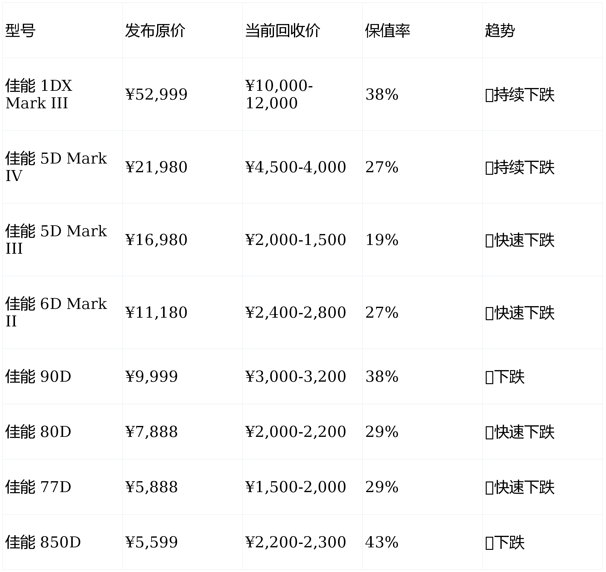 佳能相机回收价格表2026：EOS R5/R6 II/5D4最新回收价查询